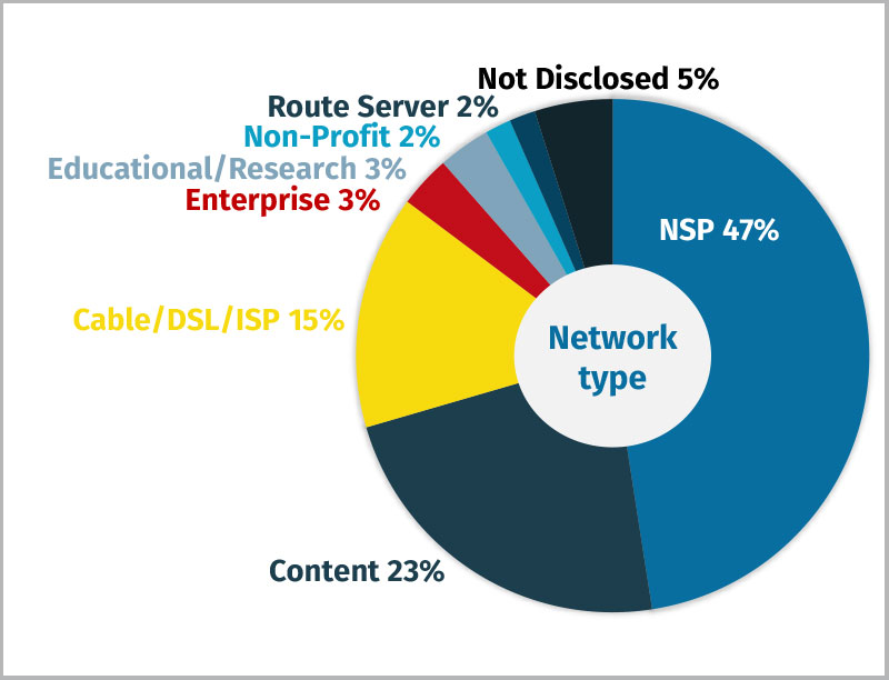 Network types at UAE-IX