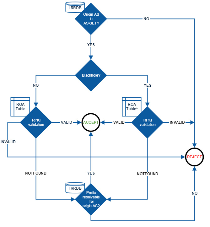 IRRDB RPKI filter